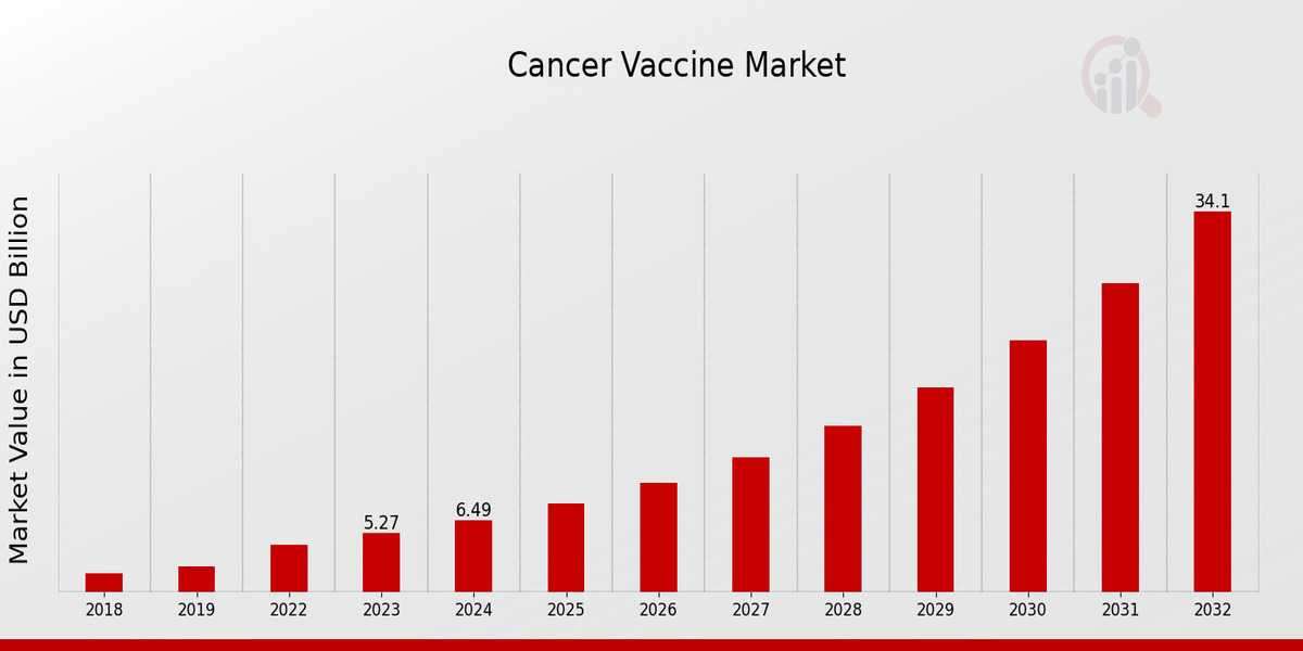 Global Cancer Vaccine Market Poised for Significant Growth Amid Technological Advancements and Rising Cancer Incidence